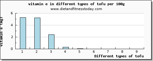 tofu vitamin e per 100g